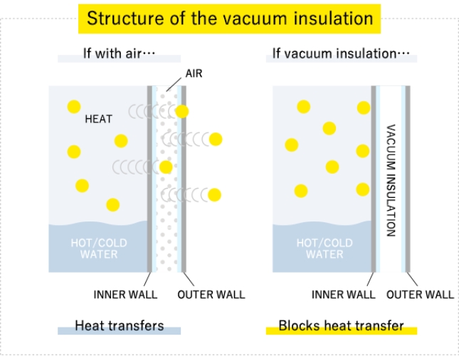 structure of vacuum insultation