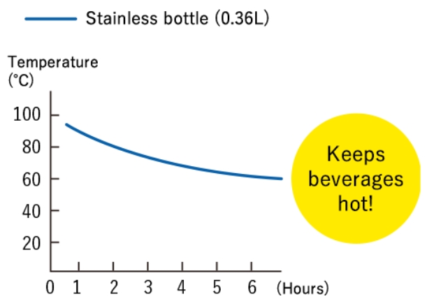 Effect of a Vacuum Bottle