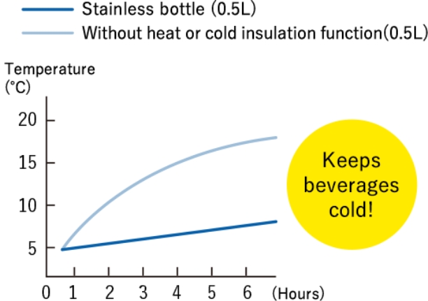 Effect of a Vacuum Bottle